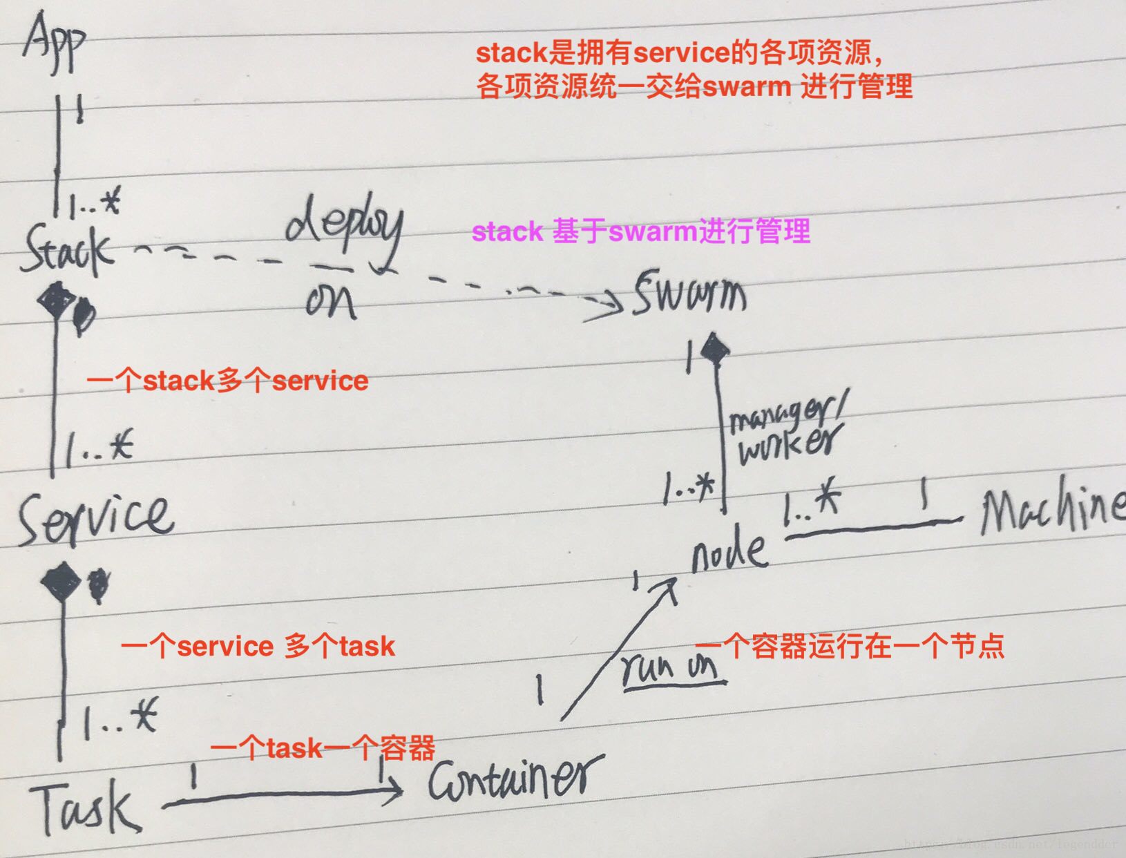 理解Docker Swarm, Service和Task