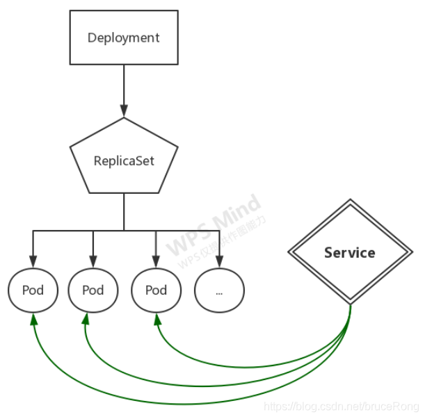 Kubernetes中Deployment、ReplicaSet、Pod、Service的概念及关系