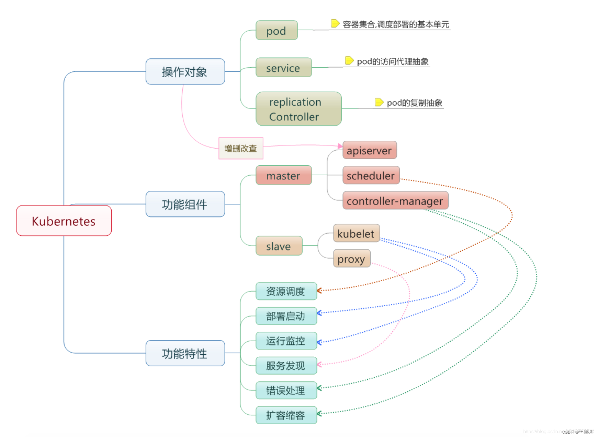 k8s中Pod、ReplicaSet、Deployment、Service的区别_pod deployment replicaset区别